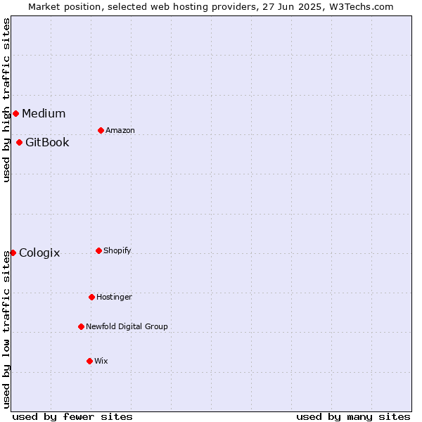Market position of GitBook vs. Medium vs. Cologix