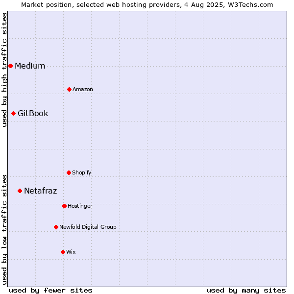 Market position of Netafraz vs. GitBook vs. Medium