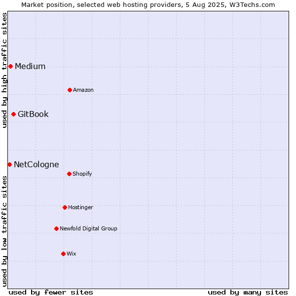 Market position of GitBook vs. Medium vs. NetCologne