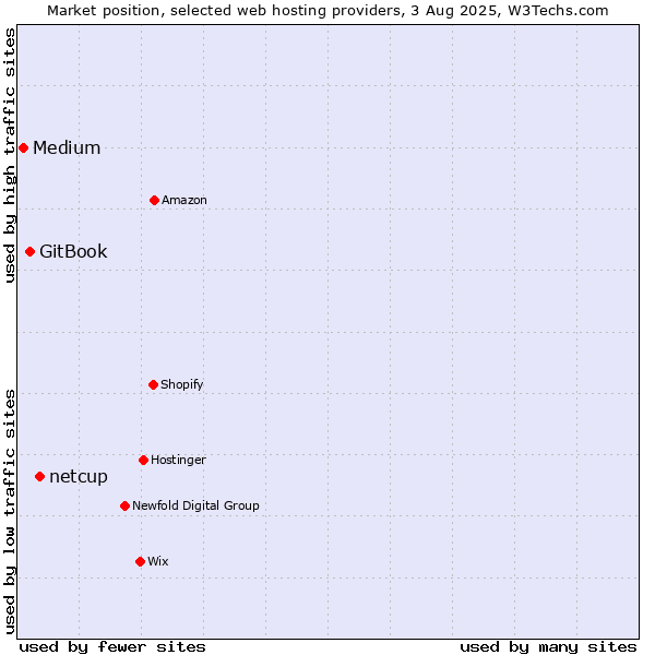 Market position of netcup vs. GitBook vs. Medium