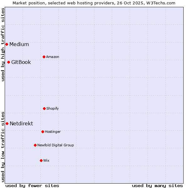 Market position of GitBook vs. Netdirekt vs. Medium