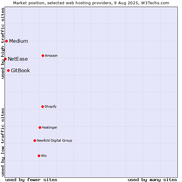 Market position of GitBook vs. Medium vs. NetEase