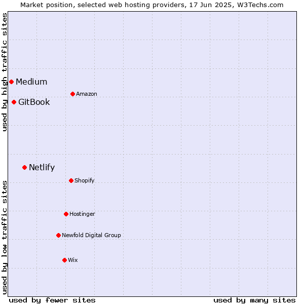 Market position of Netlify vs. GitBook vs. Medium