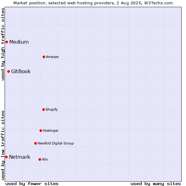Market position of GitBook vs. Medium vs. Netmark
