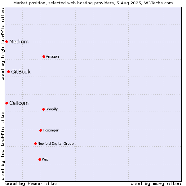 Market position of GitBook vs. Medium vs. Cellcom