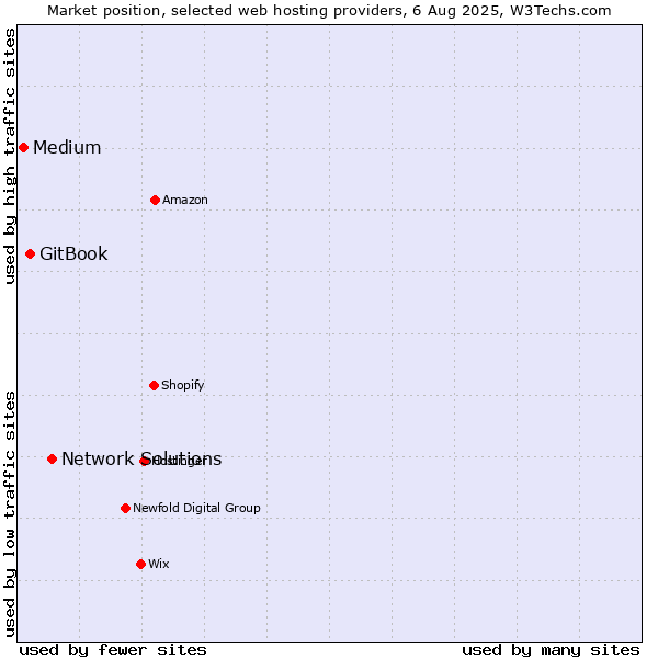 Market position of Network Solutions vs. GitBook vs. Medium