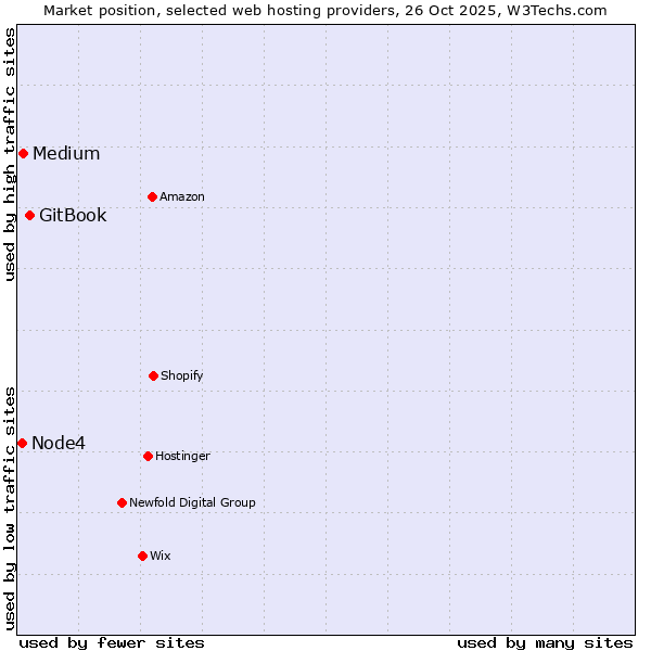 Market position of GitBook vs. Medium vs. Node4