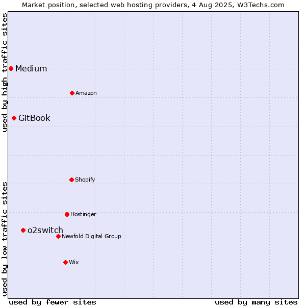 Market position of o2switch vs. GitBook vs. Medium