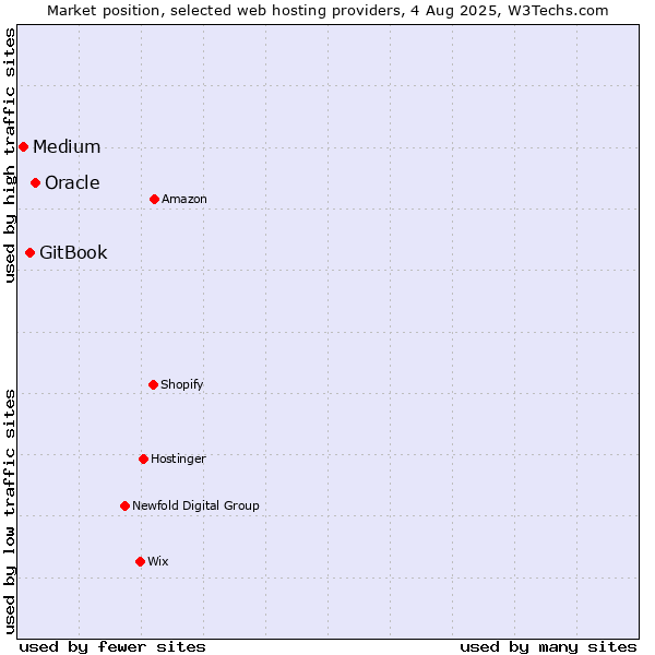 Market position of Oracle vs. GitBook vs. Medium