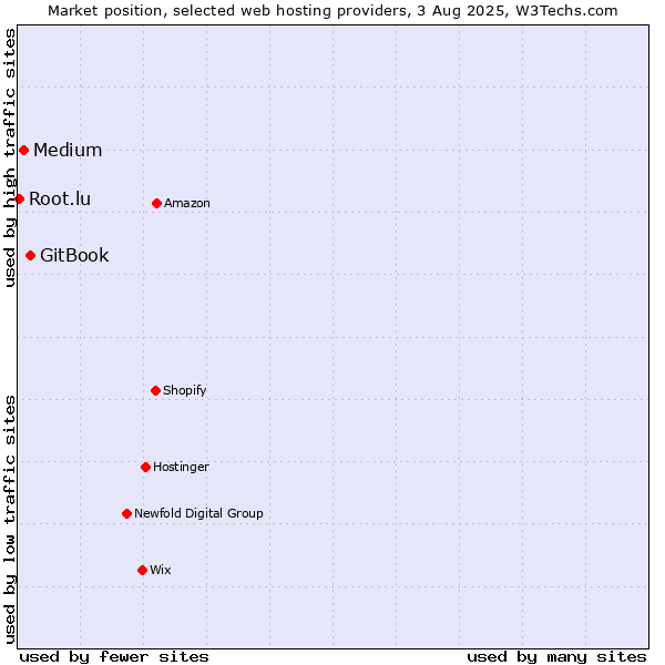 Market position of GitBook vs. Medium vs. Root.lu