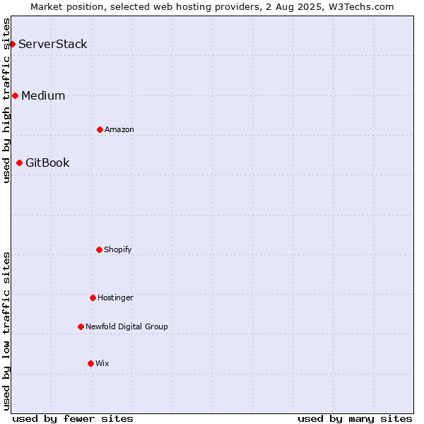 Market position of GitBook vs. Medium vs. ServerStack