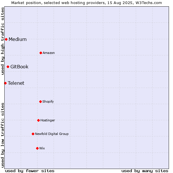 Market position of GitBook vs. Medium vs. Telenet