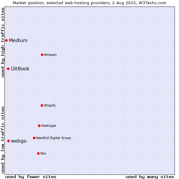 Market position of webgo vs. GitBook vs. Medium
