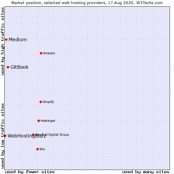 Market position of GitBook vs. Medium vs. WebHostingBuzz