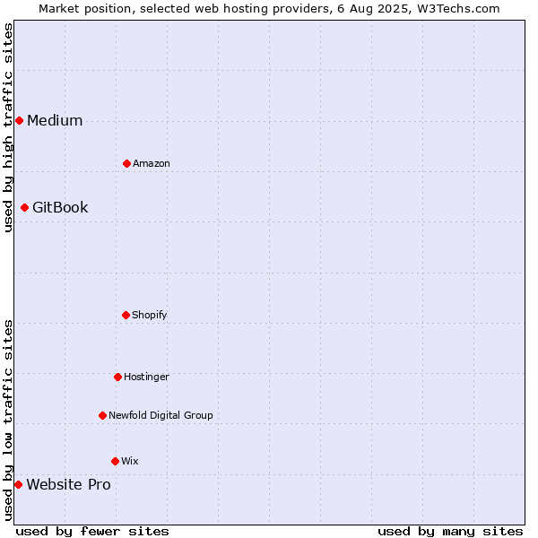 Market position of GitBook vs. Medium vs. Website Pro