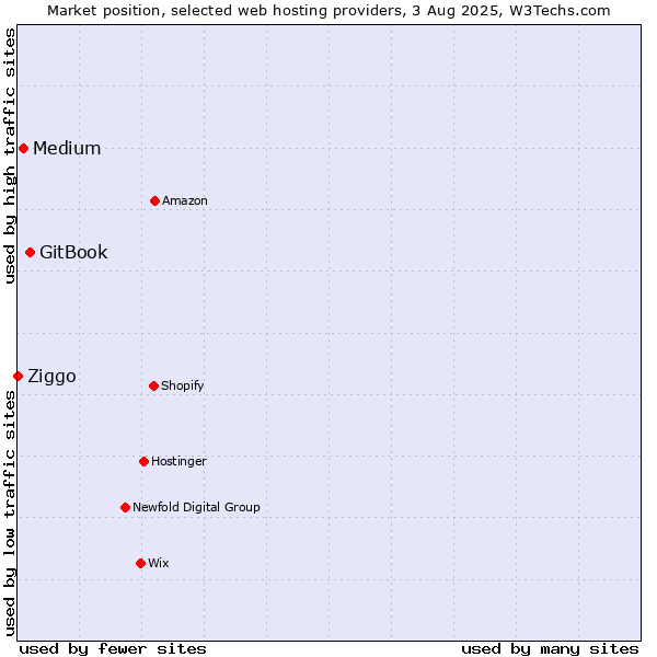Market position of GitBook vs. Medium vs. Ziggo