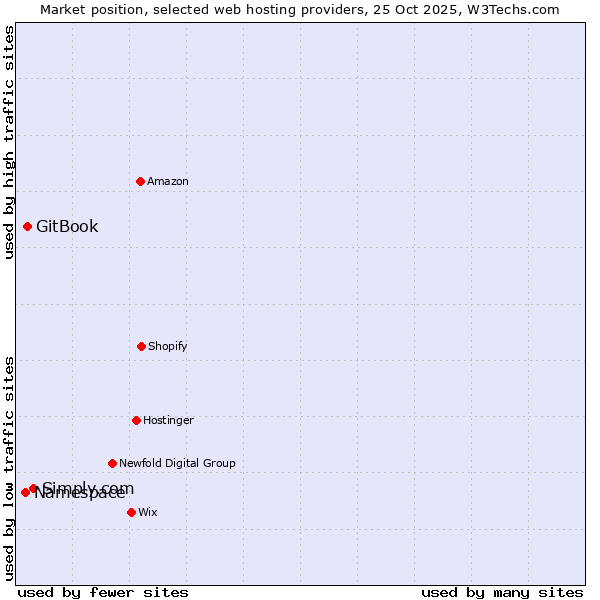 Market position of Simply.com vs. GitBook vs. Namespace