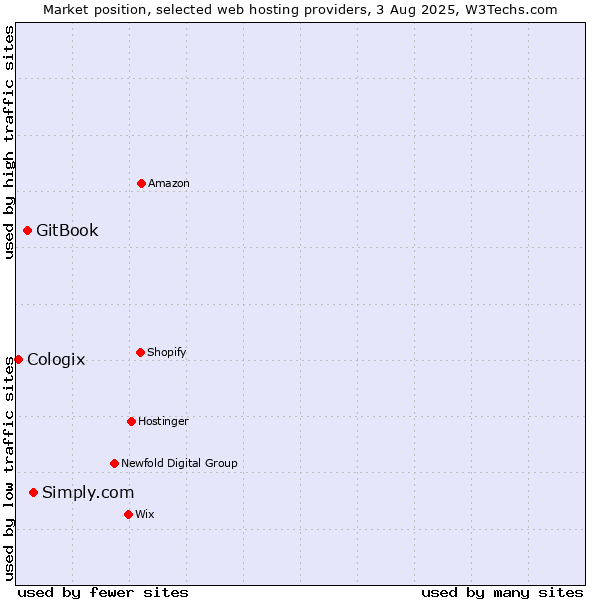 Market position of Simply.com vs. GitBook vs. Cologix