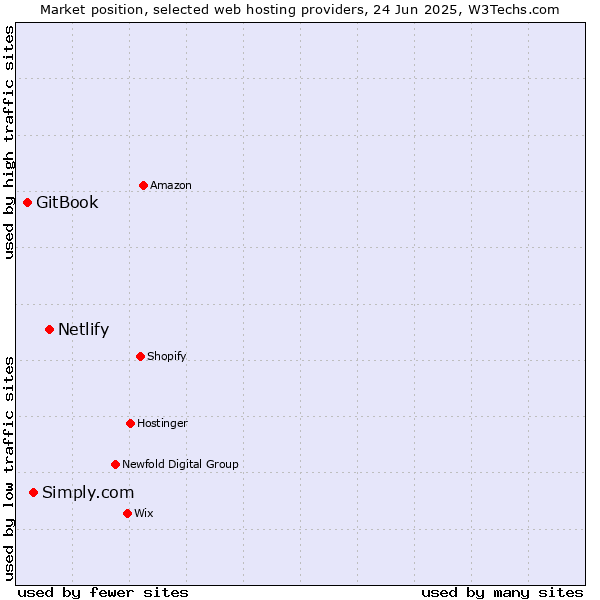 Market position of Netlify vs. Simply.com vs. GitBook