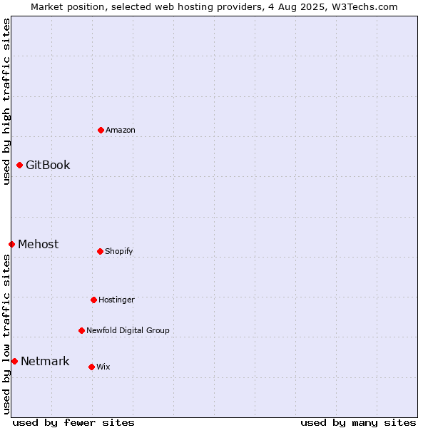 Market position of GitBook vs. Netmark vs. Mehost