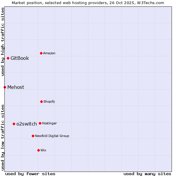 Market position of o2switch vs. GitBook vs. Mehost