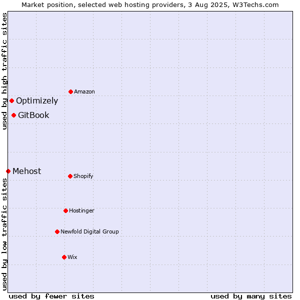 Market position of GitBook vs. Optimizely vs. Mehost