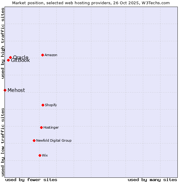 Market position of Oracle vs. GitBook vs. Mehost