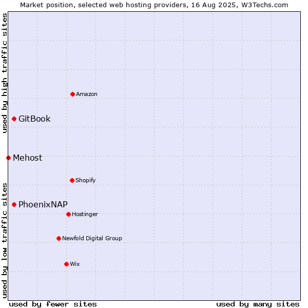 Market position of GitBook vs. PhoenixNAP vs. Mehost