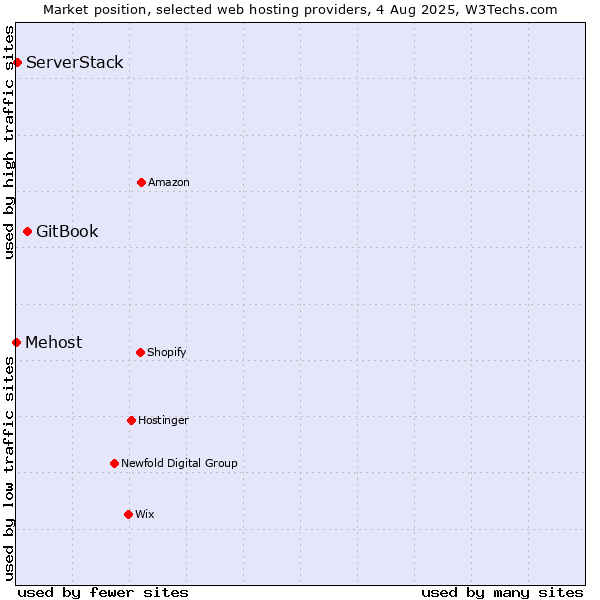 Market position of GitBook vs. ServerStack vs. Mehost