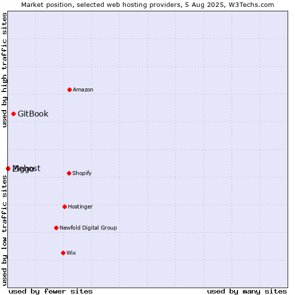 Market position of GitBook vs. Ziggo vs. Mehost