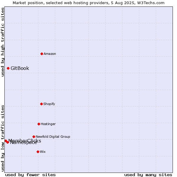 Market position of GitBook vs. Namespace vs. MemberClicks