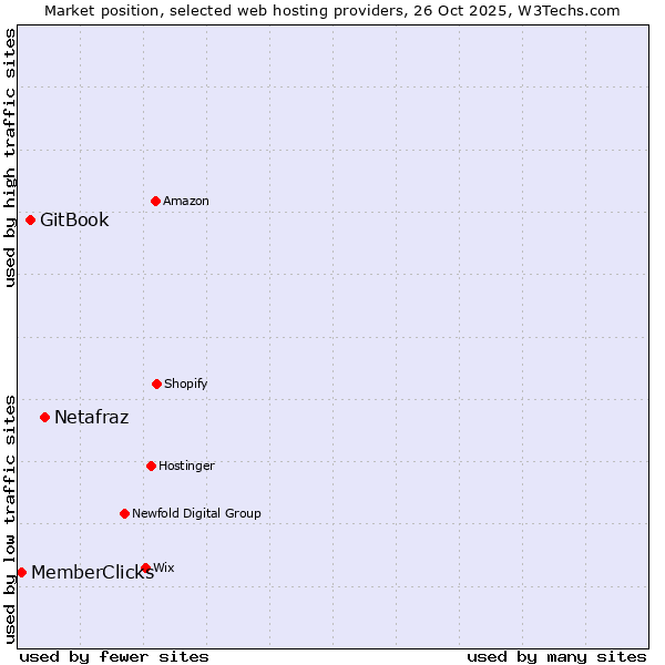 Market position of Netafraz vs. GitBook vs. MemberClicks