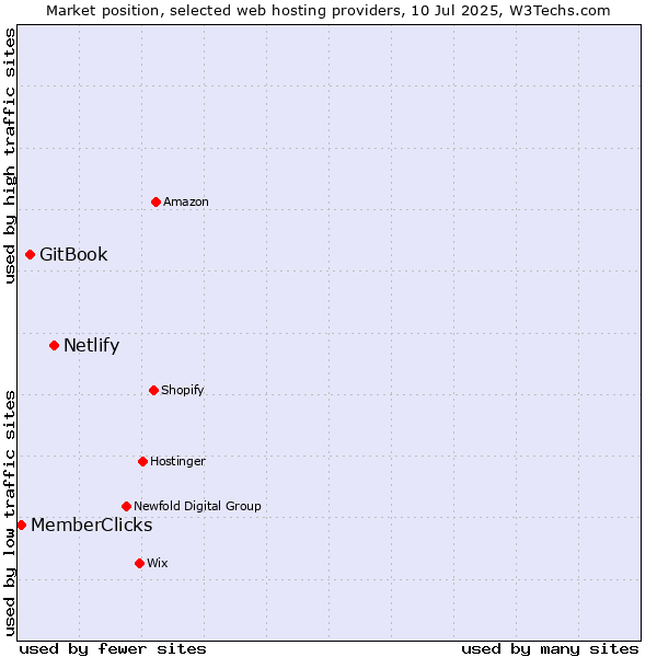 Market position of Netlify vs. GitBook vs. MemberClicks