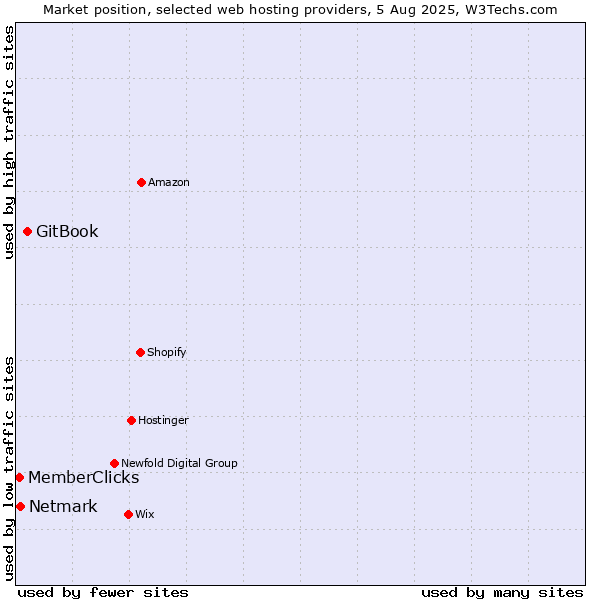 Market position of GitBook vs. Netmark vs. MemberClicks