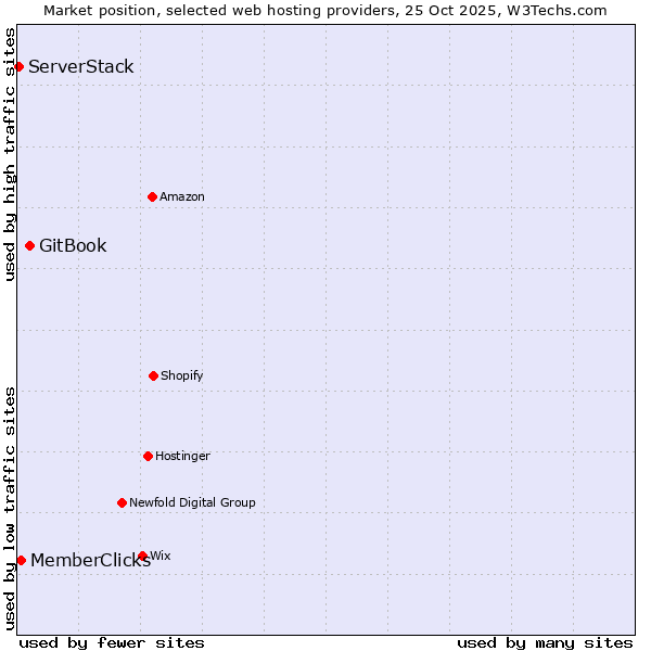 Market position of GitBook vs. MemberClicks vs. ServerStack
