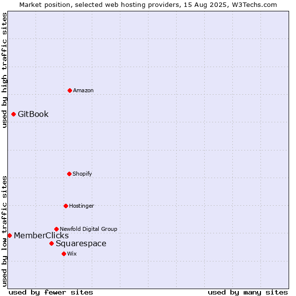 Market position of Squarespace vs. GitBook vs. MemberClicks