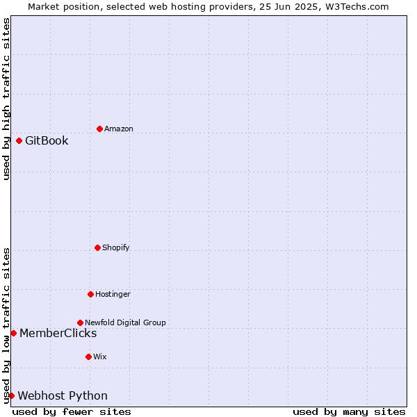 Market position of GitBook vs. MemberClicks vs. Webhost Python