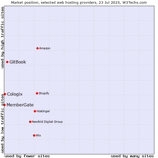 Market position of GitBook vs. Cologix vs. MemberGate