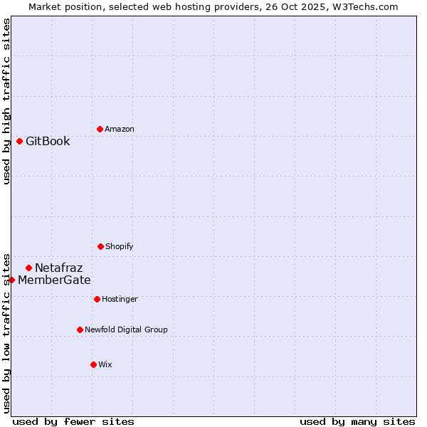 Market position of Netafraz vs. GitBook vs. MemberGate