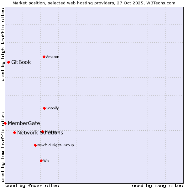 Market position of Network Solutions vs. GitBook vs. MemberGate