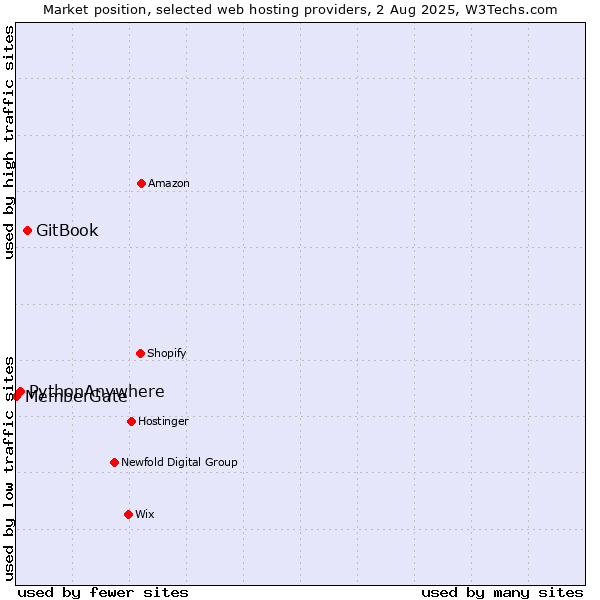 Market position of GitBook vs. PythonAnywhere vs. MemberGate