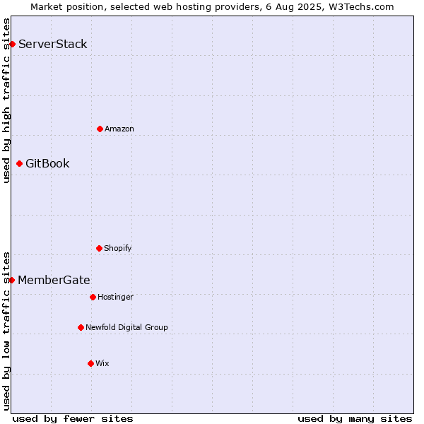 Market position of GitBook vs. ServerStack vs. MemberGate