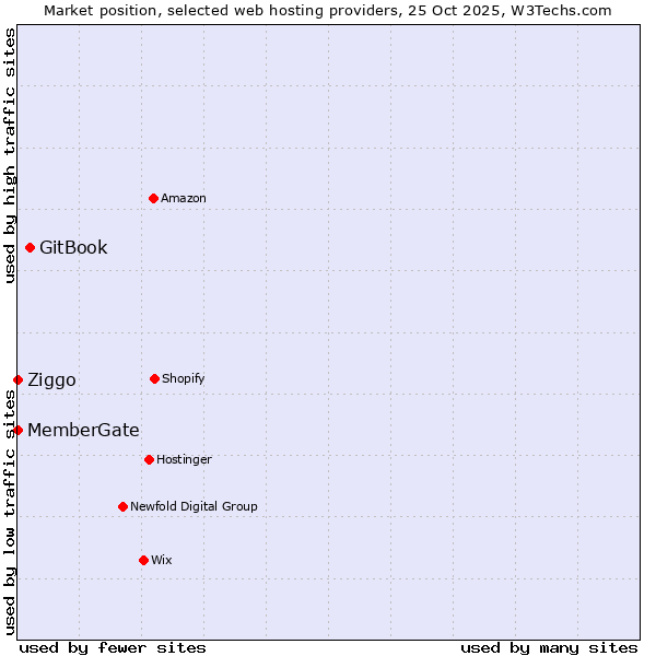 Market position of GitBook vs. Ziggo vs. MemberGate