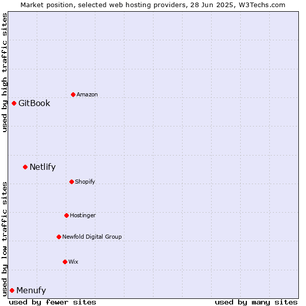 Market position of Netlify vs. GitBook vs. Menufy