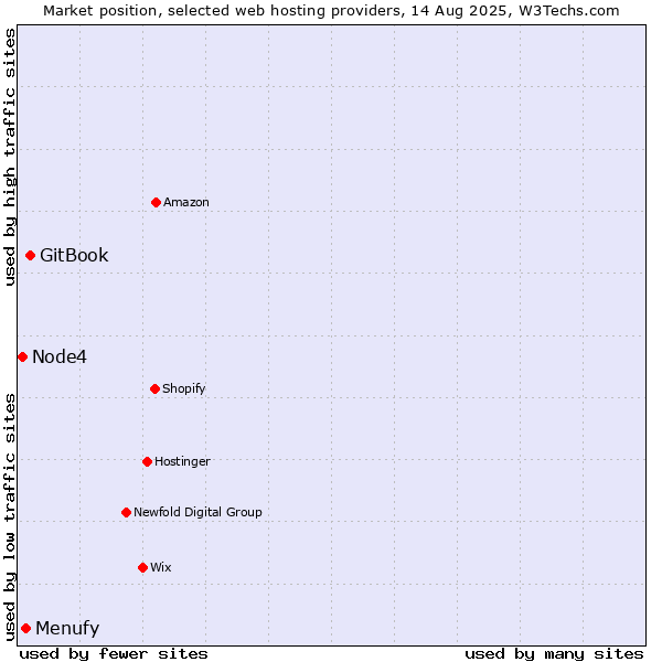 Market position of GitBook vs. Menufy vs. Node4