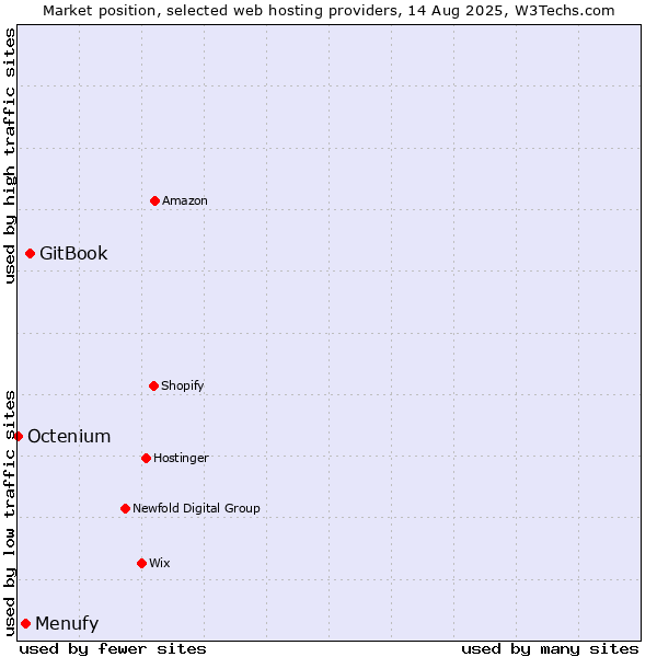Market position of GitBook vs. Menufy vs. Octenium