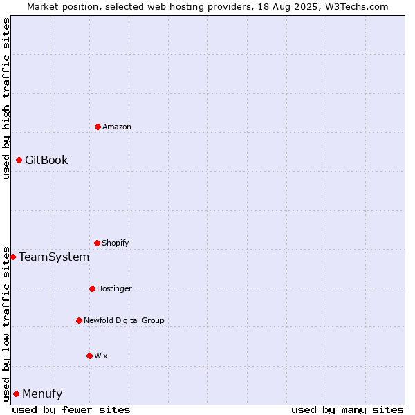 Market position of GitBook vs. Menufy vs. TeamSystem