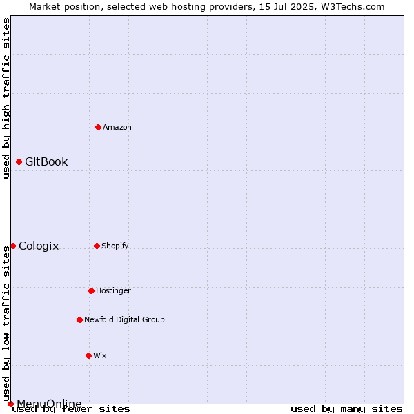Market position of GitBook vs. Cologix vs. MenuOnline