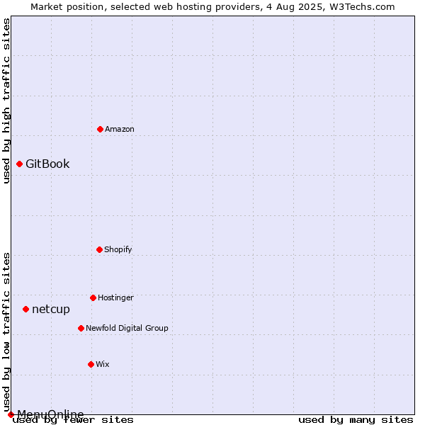 Market position of netcup vs. GitBook vs. MenuOnline