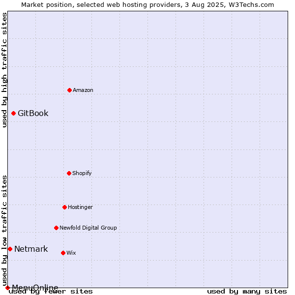 Market position of GitBook vs. Netmark vs. MenuOnline